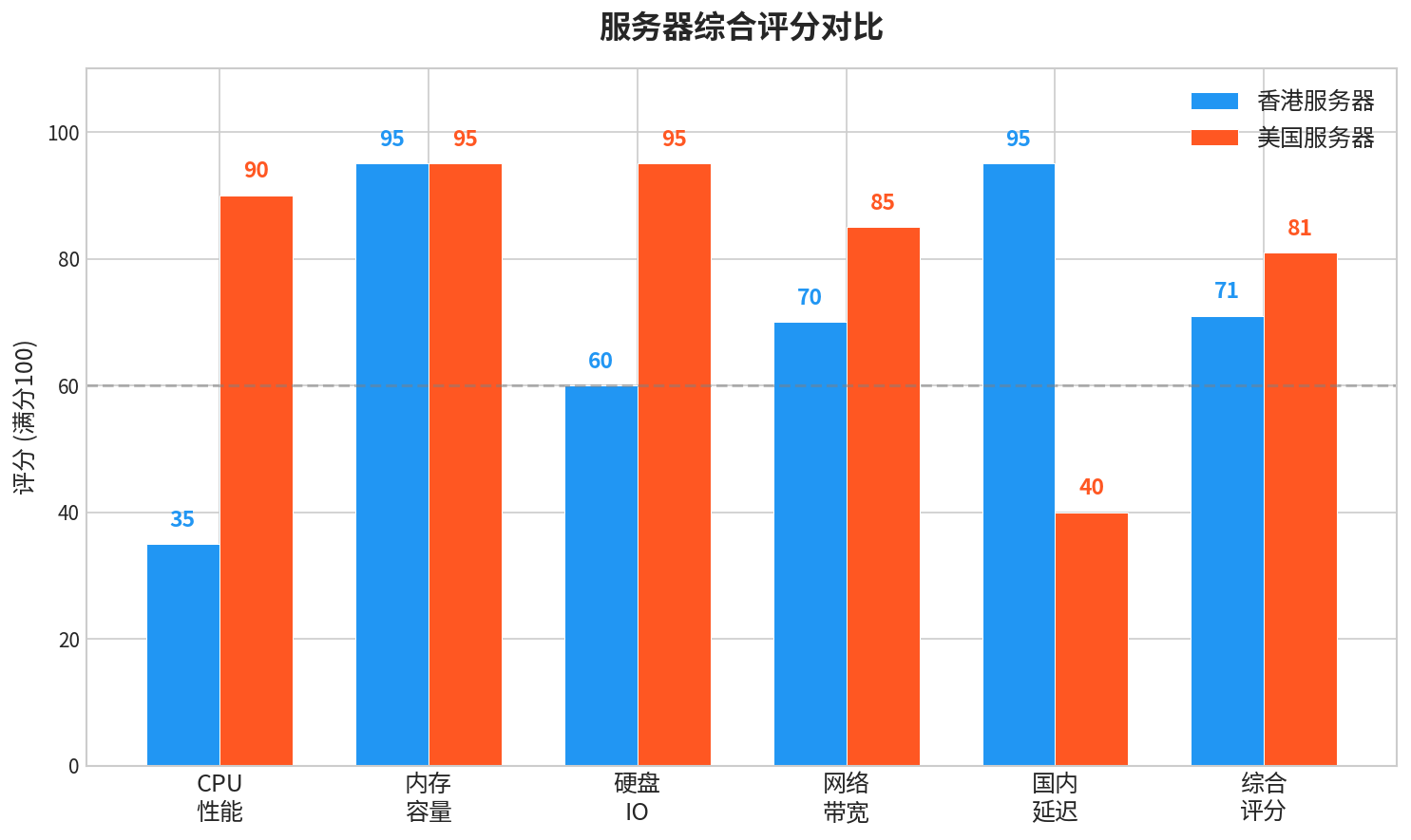 江迅云服务器真实上手测评：香港节点 vs 美国洛杉矶节点，到底怎么选？-好主机测评网